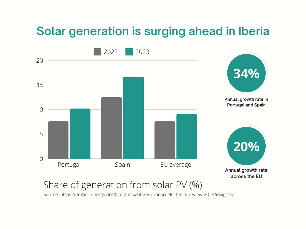Graph showing % share Solar PV represents of total power generation